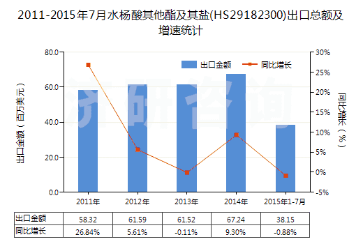 2011-2015年7月水楊酸其他酯及其鹽(HS29182300)出口總額及增速統(tǒng)計